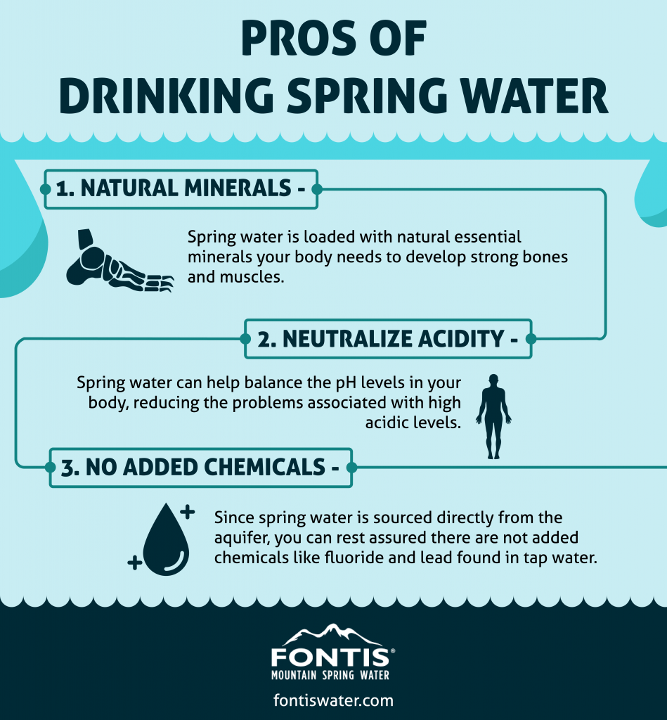 https://fontiswater.com/wp-content/uploads/2017/06/Fontis-Water_Pros-of-Drinking-Spring-Water-949x1024.png